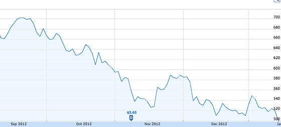 Caída en las acciones de Apple