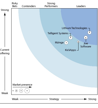forrester_community_platforms_20102